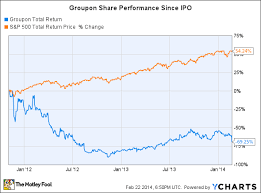 groupon struggles to find a winning strategy the motley fool