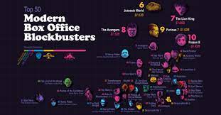 More news for highest movie box office 2021 » Box Office Blockbusters The Top Grossing Movies In The Last 30 Years