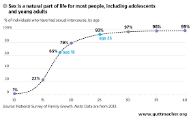 Reducing Sti Cases Young People Deserve Better Sexual Health Information And Services Guttmacher Institute