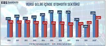 Fiyat artışları geçtiğimiz günlere veya aylara göre maksimum yüzde 25 oranındadır. Otv Artisi Otomobil Fiyatlarini Nasil Etkiliyor