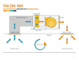 These are the supply air duct and return air duct. Fan Coil Units What Where How Constructandcommission Com