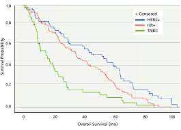 Clinicians should discuss whether to screen for breast cancer with mammography before age 50 years. Kaplan Meier Curves For Overall Survival By Subtype From The Date Of Download Scientific Diagram
