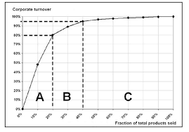 abc analysis everything about logistics