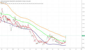 Uslv Stock Price And Chart Nasdaq Uslv Tradingview