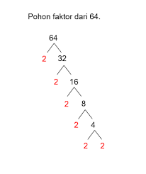 Tentuka faktor prima dari bilangan 64...