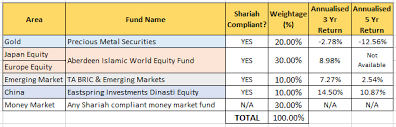 Can consider the eastspring investments new rich fund which cover all eastspring malaysia equity / fixed income fund rich is not fund. Invest Made Easy For Malaysian Only 2017