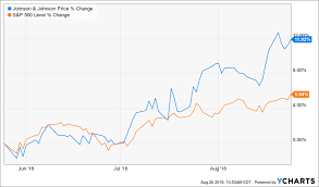 Stock prices may also move more quickly in this environment. Johnson Johnson May Rise 9 On Better Growth