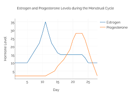 estrogen and progesterone levels during the menstrual cycle