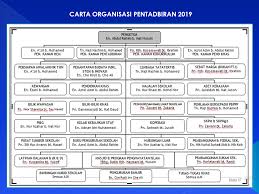 Puan zaini bt mohd noor (pengetua). Portal Rasmi Smk Pengkalan Chepa 2 Organisasi Pengurusan Dan Pentadbiran