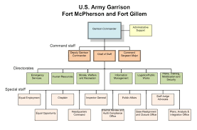 File Ft Mcpherson Org Chart Png Wikimedia Commons