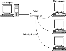 If you have an ethernet port, you can connect your computer to the internet using a ethernet cord and a dsl or cable modem. The Hardware Needed For Basic Ethernet Networks Dummies