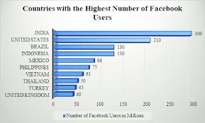 Rafida razak & co was formed by a group of young malaysians who believed in providing outstanding, responsive and relevant legal service to its client in the most ethical manner. Leading Countries Based On Number Of Facebook Users In Millions Download Scientific Diagram