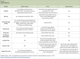 • what are some of the major challenges for the future of p2p? Peer To Peer P2p Payment Services St Louis Fed