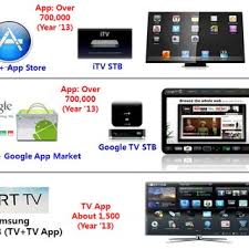 Current Smart Tv Approaches Android Tv Apple Tv And Samsung Tv Download Scientific Diagram