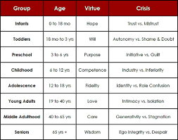 Erik Erikson 8 Psychosocial Stages Bing Images Erikson