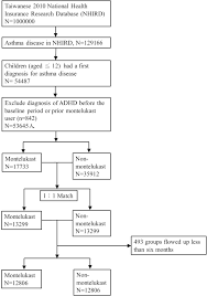 Many parents of children with adhd had symptoms of adhd when they were younger. Montelukast Does Not Increase The Risk Of Attention Deficit Hyperactivity Disorder In Pediatric Asthma Patients A Nationwide Population Based Matched Cohort Study Sciencedirect