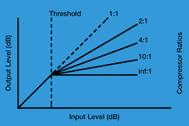 For example, a land area of 40,518 square feet with a plot ratio of 1.4 can be developed into apartments with a maximum floor area of 56,725 square feet. Audio Compressor Ratio Explained Icon Collective College Of Music