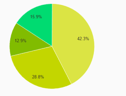 Create Multicolored Pie Chart In Android Studio Stack Overflow