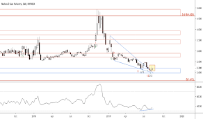 tradingview natural gas trading