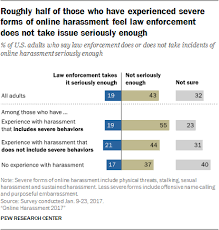What can the police do about harassing texts. Americans And Online Harassment 9 Key Findings Pew Research Center