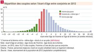 Il est de plus en plus commun de constater et d'accepter que nombre de partenaires dans un couple présentent un écart d'âge conséquent. Anatomie De La Difference D Age Dans Les Couples
