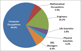 The U S Science And Engineering Workforce Recent Current And Projected Employment Wages And Unemployment Everycrsreport Com