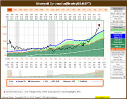 Sell Microsoft And Dont Look Back Microsoft Corporation