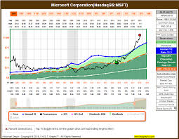 sell microsoft and dont look back microsoft corporation