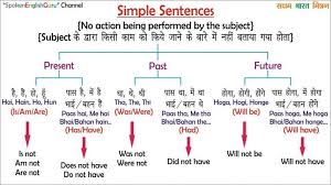 All English Charts Spoken English Guru Tense Chart Active