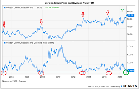Was established on june 30th, 2000. Buy Verizon While Dividend Yield Is Still Over 4 Nyse Vz Seeking Alpha