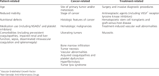 Interestingly, females with a bmi ≥ to 25 demonstrated a decreased bleeding risk, and aspirin. Overview Of Factors Contributing To The Increased Bleeding Risk In Download Table