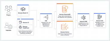 databases on aws