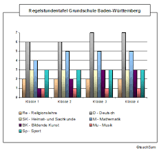 Gruppiertes S