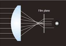 Spherical and Aspherical Lenses | Digital Camera Know-Hows ...