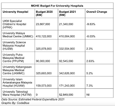 Pusat perubatan universiti malaya, jalan universiti, 59100 kuala lumpur. Budget Cuts Hit Covid 19 Hospital Ummc Ukm Specialist Children S Hospital Codeblue