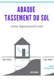 Abaque De Calcul De Tassement Du Sol Pdf En 2020 Abaques Exemple Devis Genie Civil