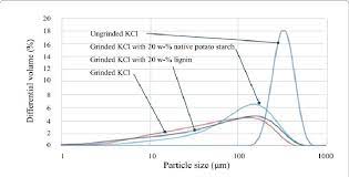 Particle Size Distributions Of Kcl With 20 W Polymer Particles And Download Scientific Diagram