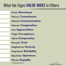 What The Signs Value Most In Others Aries Directness Taurus Commitment Libra Love Horoscope Horoscope Relationships Horoscope Pisces Someone's zodiac sign can tell you a lot about them. pinterest