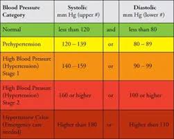 What Is The Ideal Blood Pressure Ratio For A 52 Year Old Man
