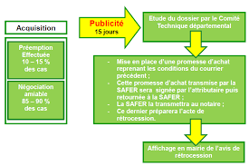 L'acqu�reur d'un terrain agricole devenu � b�tir peut, dans certains cas, voir la safer exercer son droit la suppression du droit de préemption de la safer sur les terrains destinés à la construction est en selon le code rural, le principe est que la safer ne peut pas préempter un terrain à bâtir d'une. Http Www Paca Developpement Durable Gouv Fr Img Pdf Rapportfinal Cerema Safer Marchfoncier Juillet 2014 Pdf