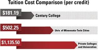Tuition Comparison Per Credit Chart Jpg Century College