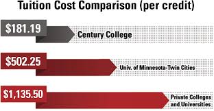 tuition comparison per credit chart jpg century college