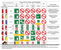 Your Fire Extinguisher Signs Will Protect Your Assets