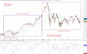 Nya Nyse Composite Index Stock Charting Moses Stock