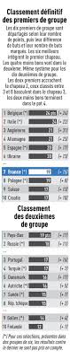 Pronostic football euro2020, classement euro2020. Euro 2020 Au Moins Un Gros Pour Les Bleus L Equipe