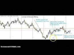Trade Us Dollar Future Gold And Forex For A Living How To Trade Like Banks And Institutions Make A Forex Trading How To Make