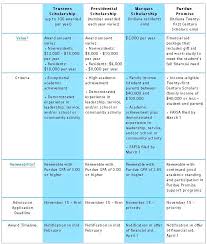 Purdue Scholarship Chart Clearly Spells Out Basics But The