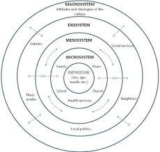 Ecological Systems Theory Wikipedia The Free Encyclopedia Ecological Systems Theory Social Work Theories Social Ecological Model