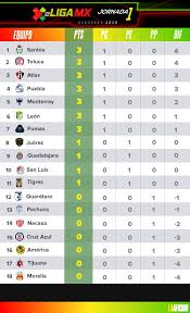 Ligapro news teams bookmark 777score.com. Eliga Mx Resultados Y Tabla General Tras Jornada 1 Del Torneo Fifa 20