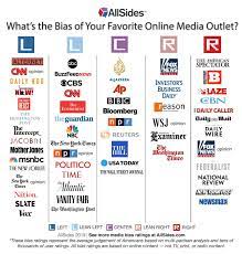 15 february at 09:32 ·. Do You Agree With This New Media Bias Chart Journalism